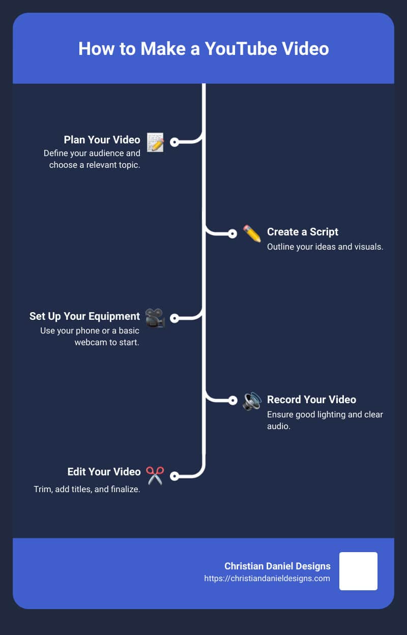 Steps to create a YouTube video infographic - how to make a youtube video infographic infographic-line-5-steps