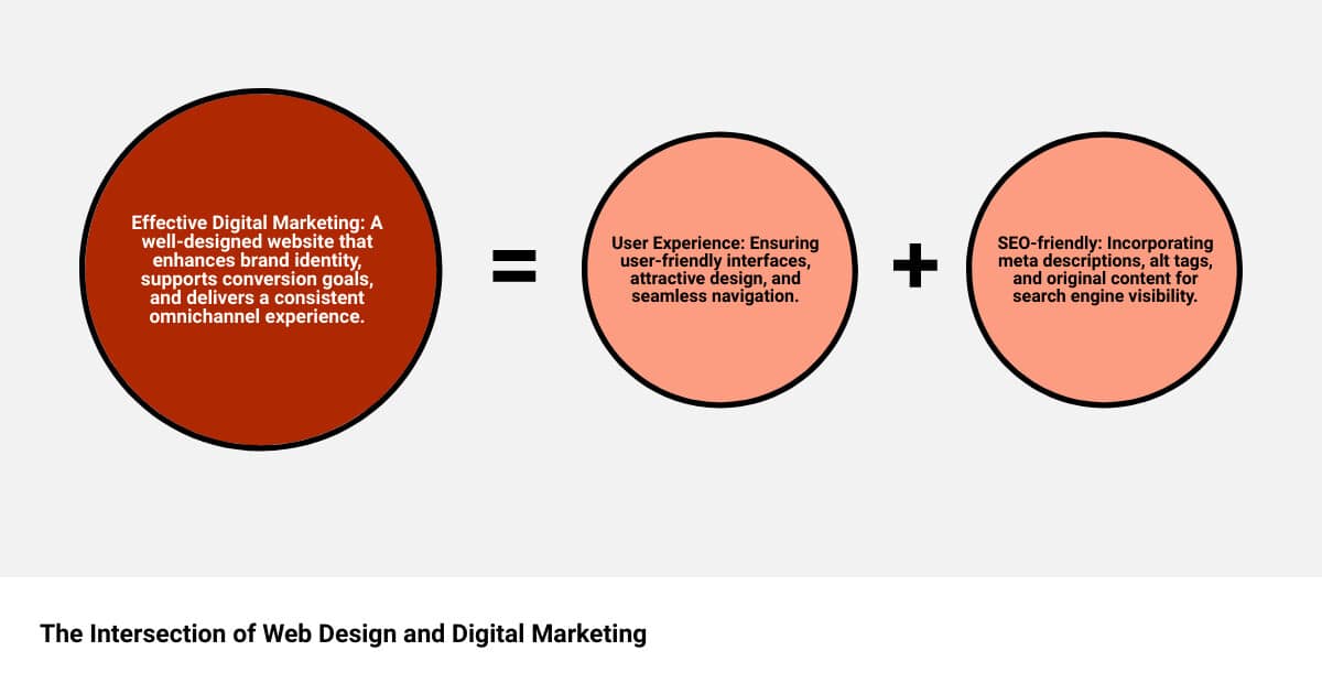 Infographic showing the interconnection of web design and digital marketing strategies - website design in digital marketing infographic sum_of_parts