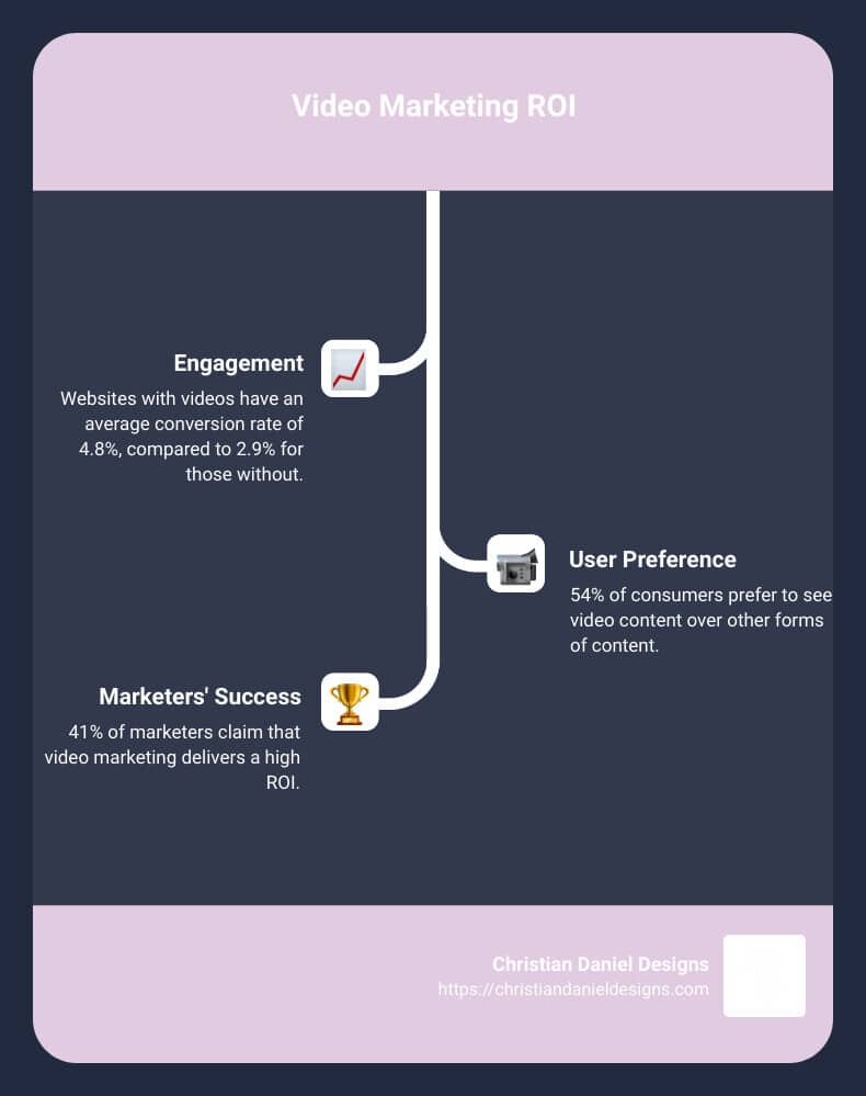 Infographic detailing video marketing ROI statistics, such as engagement rates, user preferences, and marketer success rates - online video marketing roi infographic infographic-line-3-steps