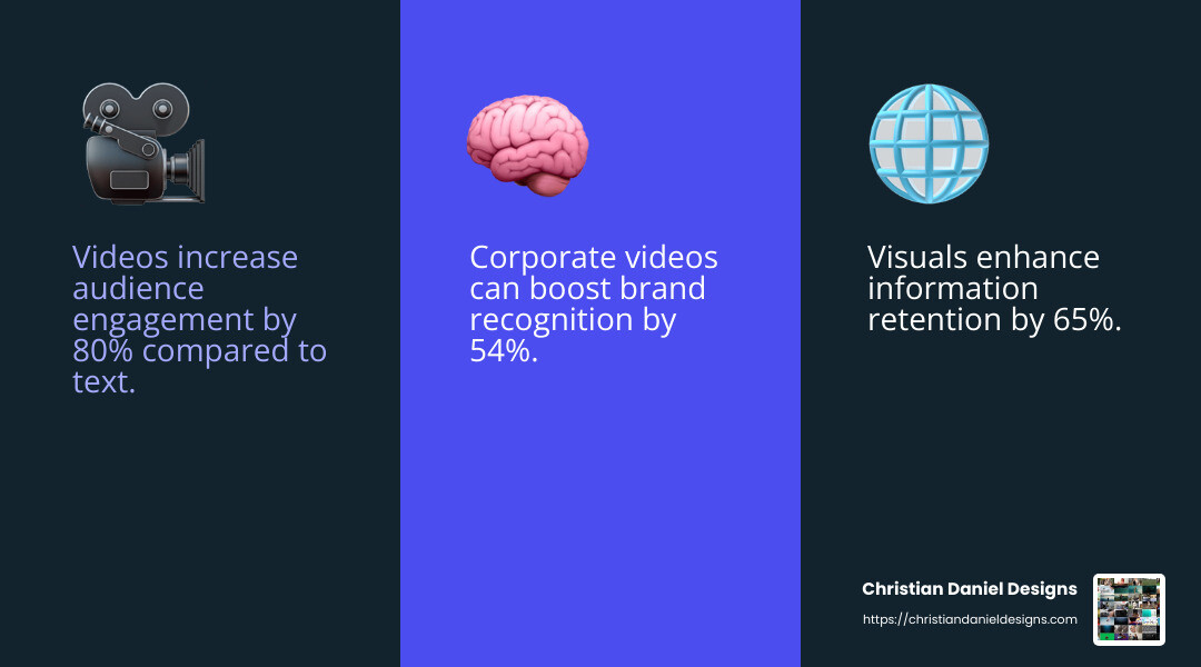 Increased Engagement - corporate video production companies infographic 3_facts_emoji_blue